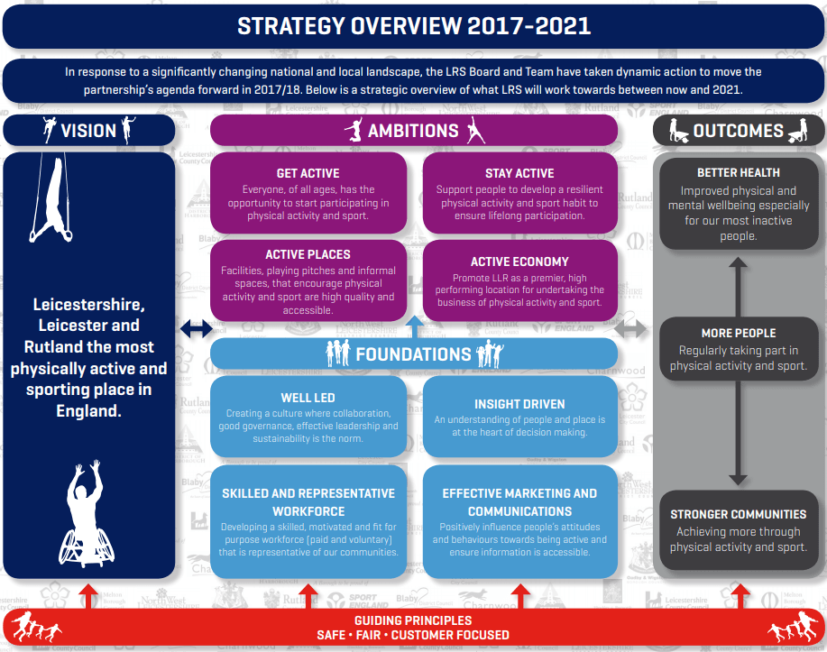 LRS Physical Activity and Sport Strategy Active Partnerships
